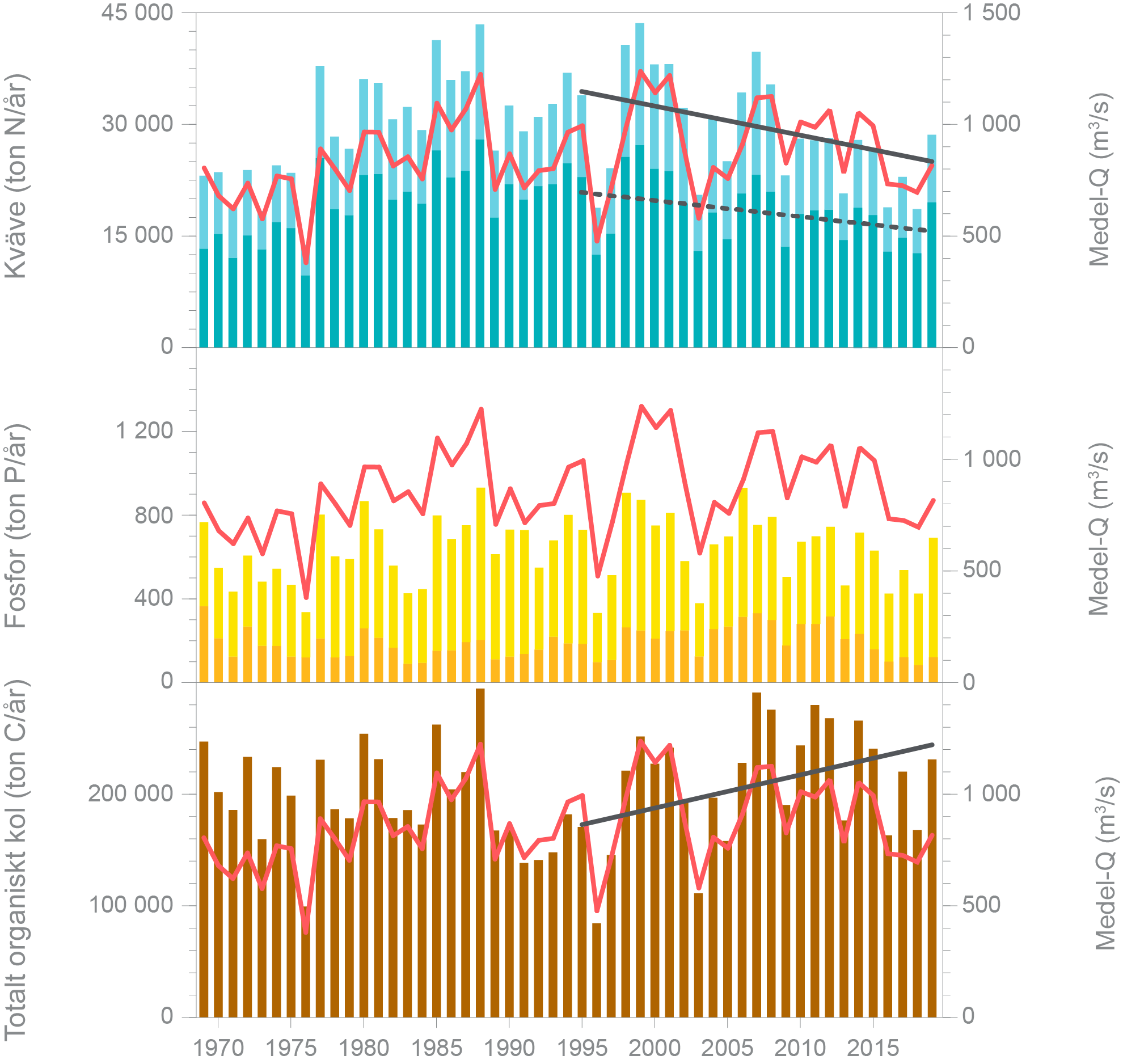 Diagram som visar årsbelastning av näringsämnen med vattendragen till Kattegatt 1969-2019